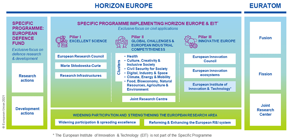 The new role and definitions of clusters in Horizon Europe - EFMC